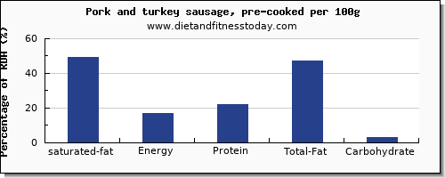 saturated fat and nutrition facts in pork sausage per 100g